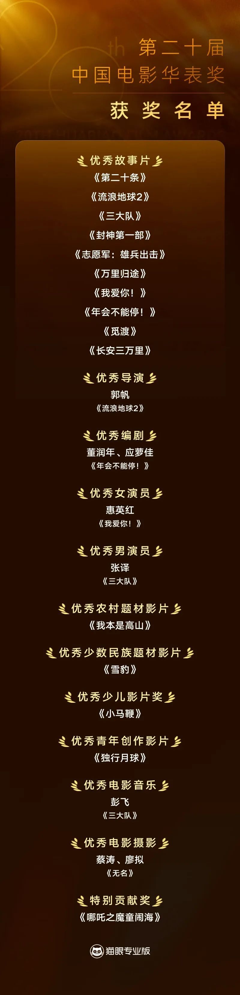 张译、惠英红、《哪吒2》等，获奖！