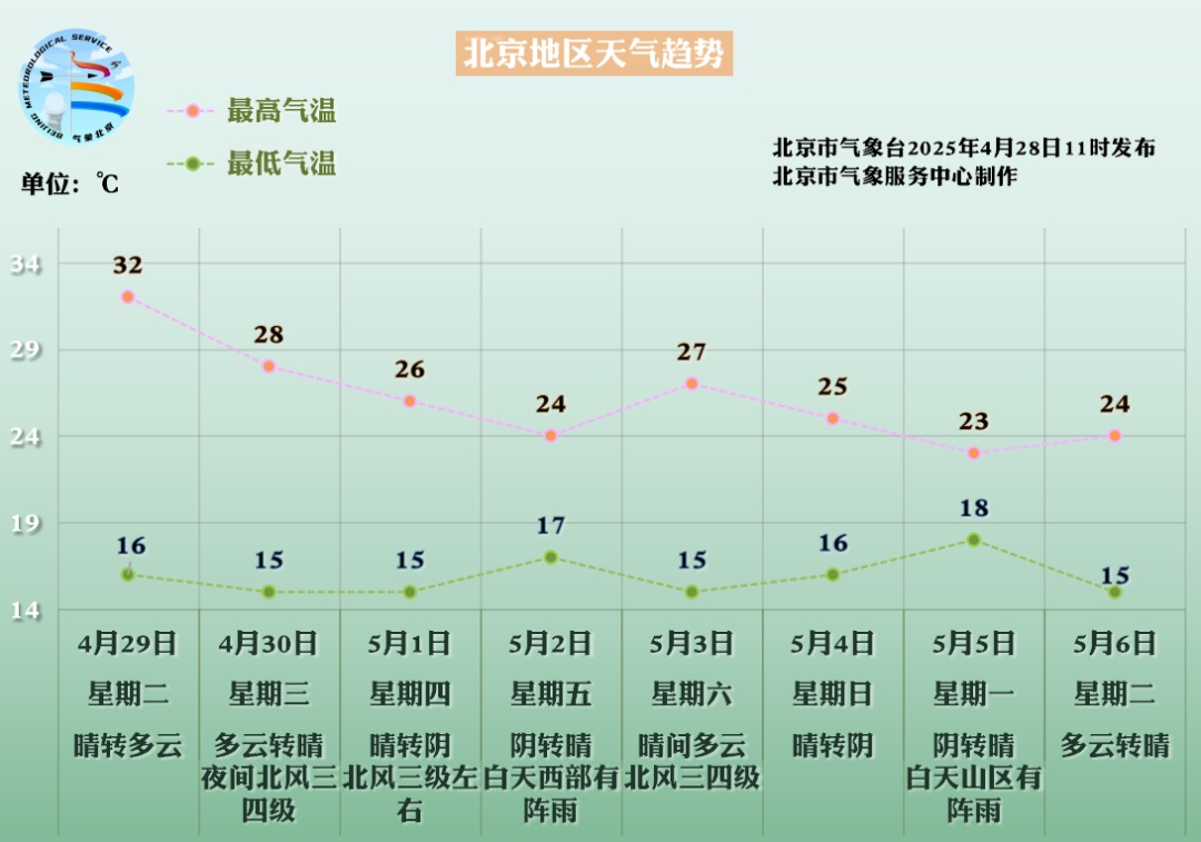 升至32℃!北京明日气温冲高,适宜做这些事儿→ 升至32℃!北京明日气温冲高,适宜做这些事儿→