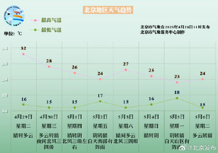32℃！北京明日气温冲高