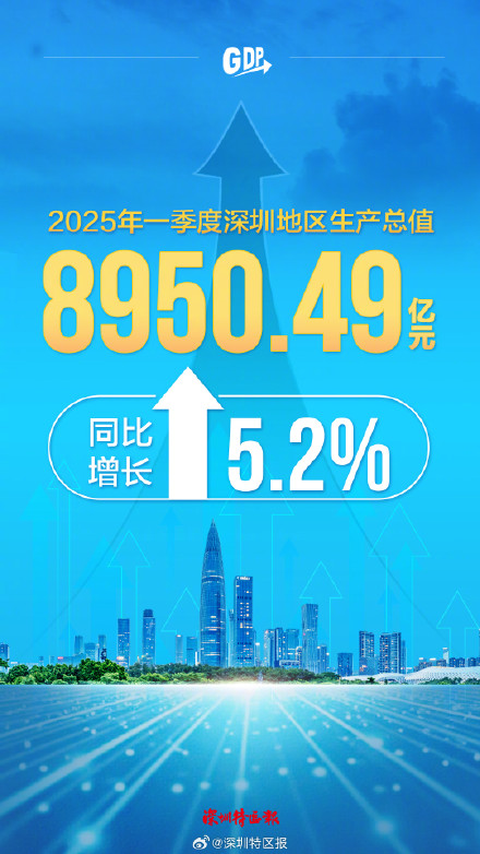今年一季度深圳地区生产总值8950.49亿元 同比增长5.2%