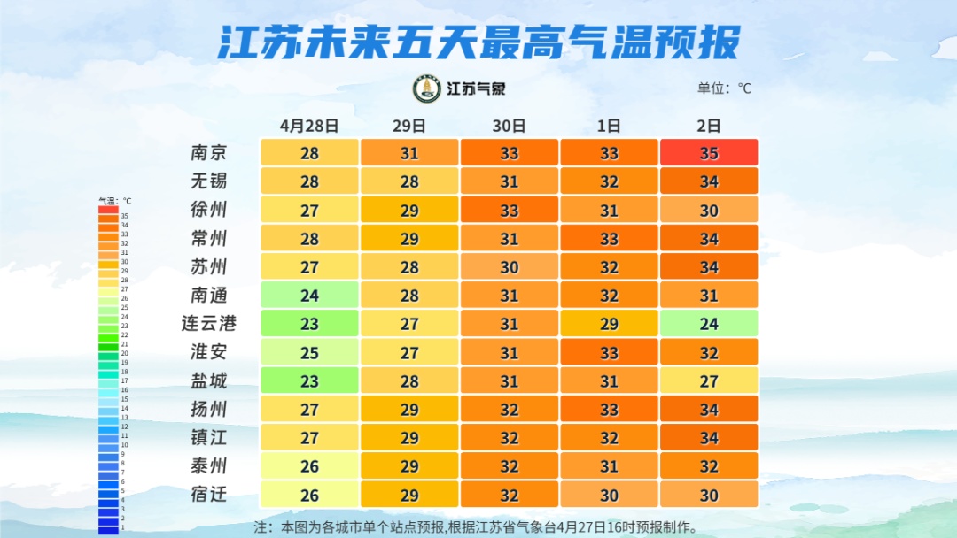 直冲35℃!有台风?南京假期天气最新预测 直冲35℃!有台风?南京假期天气最新预测