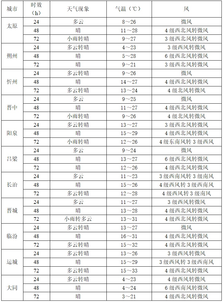 “五一”前的山西天气:有风还有雨 “五一”前的山西天气:有风还有雨
