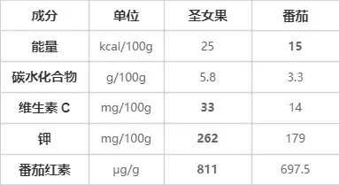 这种“天选减肥果”，多吃不怕胖！