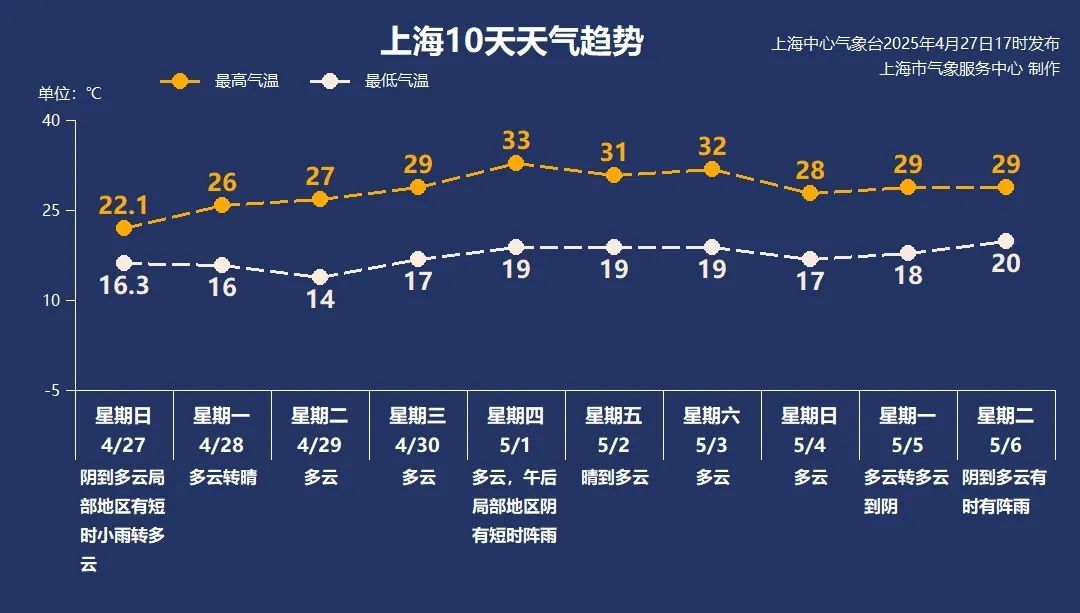 今日上海16-26℃多云，立夏未至春意阑珊，申城五一高温长卷即将展开