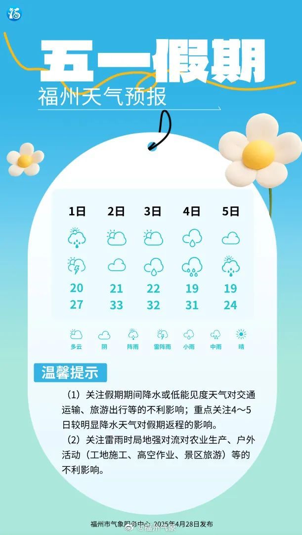 “五一”假期福建气温将先升后跌 1日至3日多云为主 “五一”假期福建气温将先升后跌 1日至3日多云为主