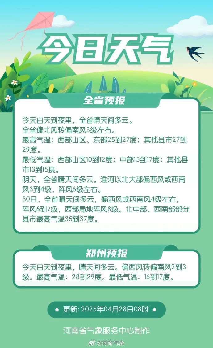 河南气温逐渐回升,30日将迎来35℃+ 河南气温逐渐回升,30日将迎来35℃+
