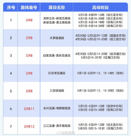 “五一”假期海南高速避堵指南出炉 “五一”假期海南高速避堵指南出炉