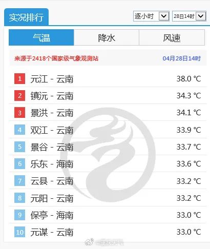 五一假期天气预测来了→重庆最高温或将冲上35℃