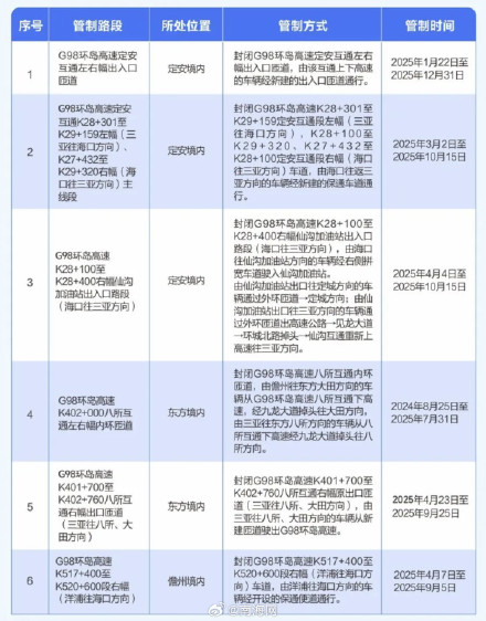“五一”假期海南高速避堵指南出炉 “五一”假期海南高速避堵指南出炉