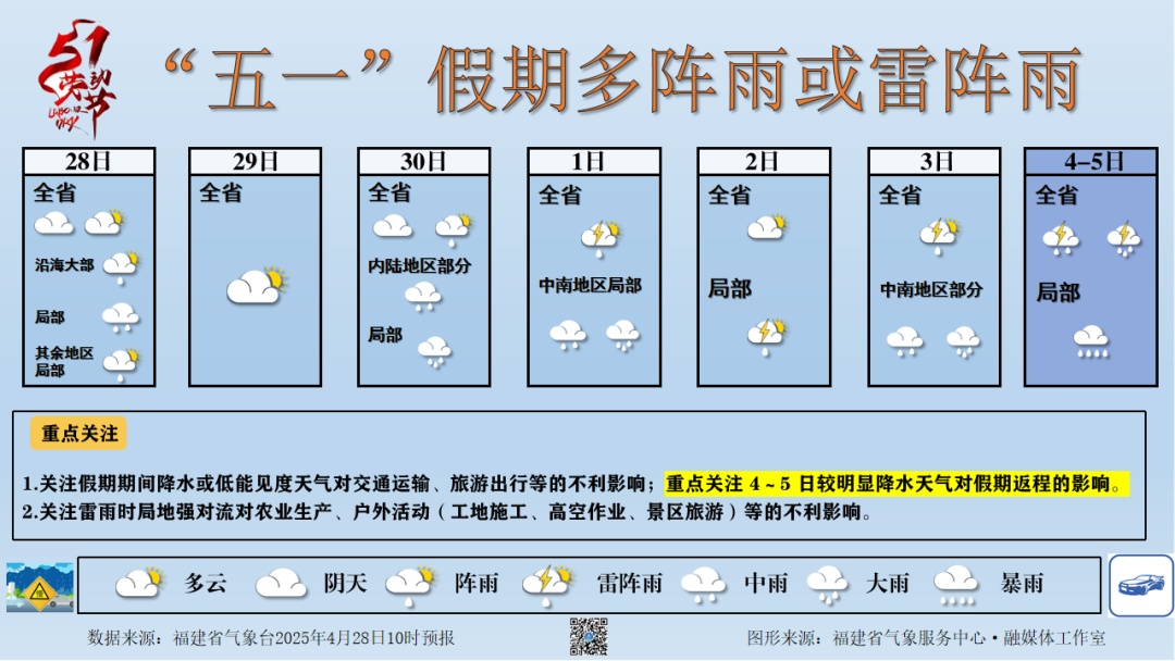 “五一”假期福建气温将先升后跌 1日至3日多云为主 “五一”假期福建气温将先升后跌 1日至3日多云为主