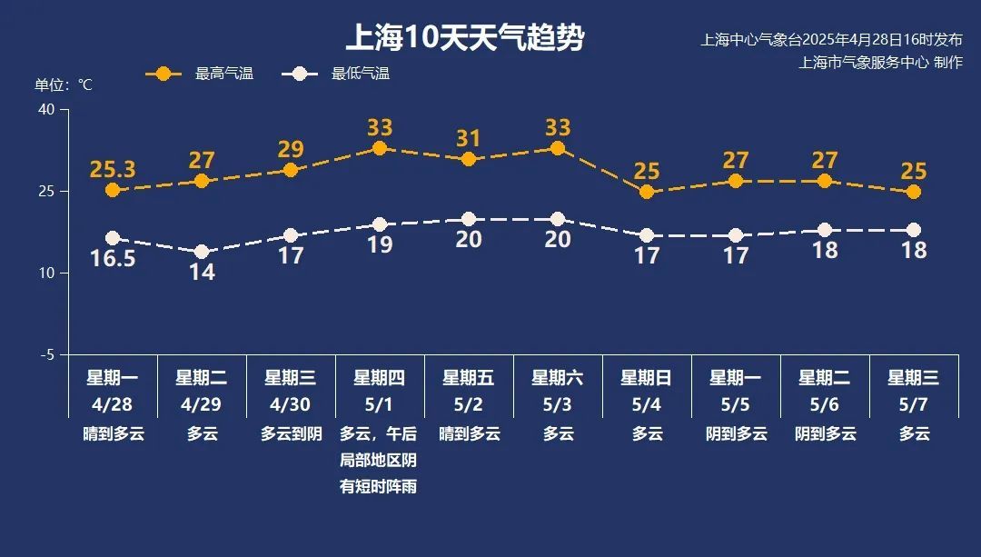 上海五一假期最高33℃,这天有雨!今年第1号台风有消息了 上海五一假期最高33℃,这天有雨!今年第1号台风有消息了