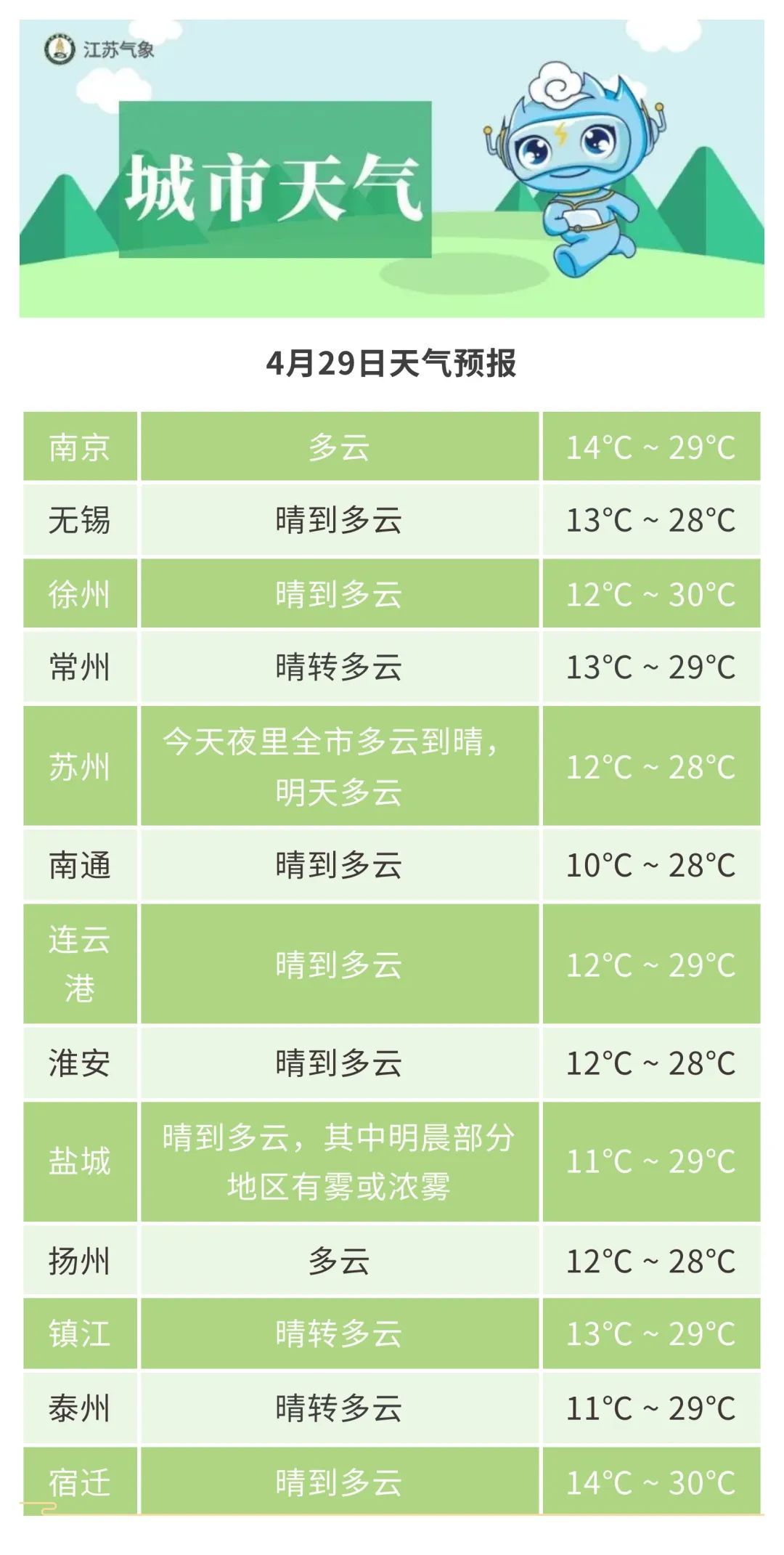 江苏气象：近期气温起伏波动大，早晚温差可达15℃左右！五一假期天气预报请查收！