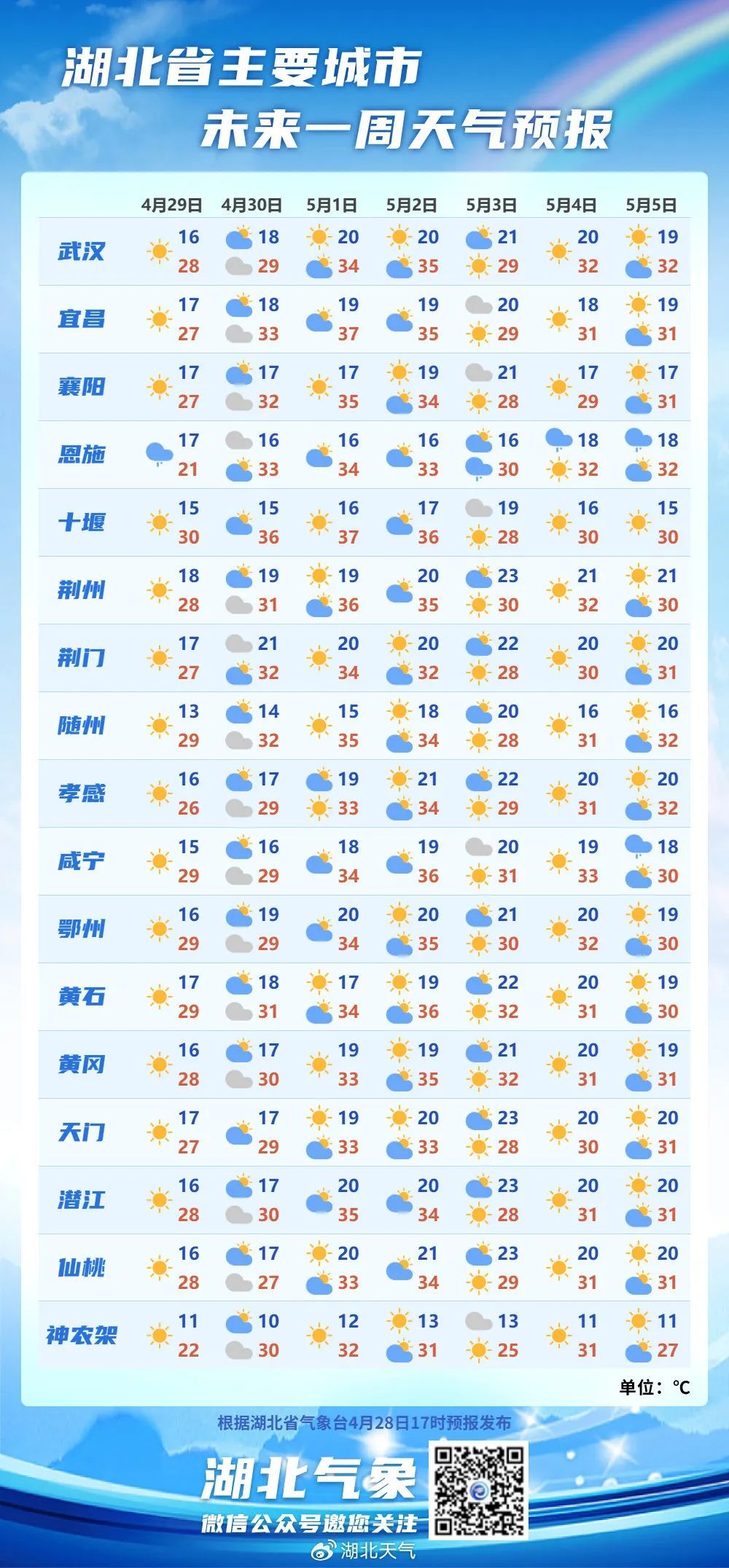 五一假期湖北天气预报出炉！这几天有雨