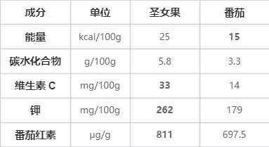“天选减肥果”竟是它!低卡高纤还美味,多吃不怕胖 “天选减肥果”竟是它!低卡高纤还美味,多吃不怕胖