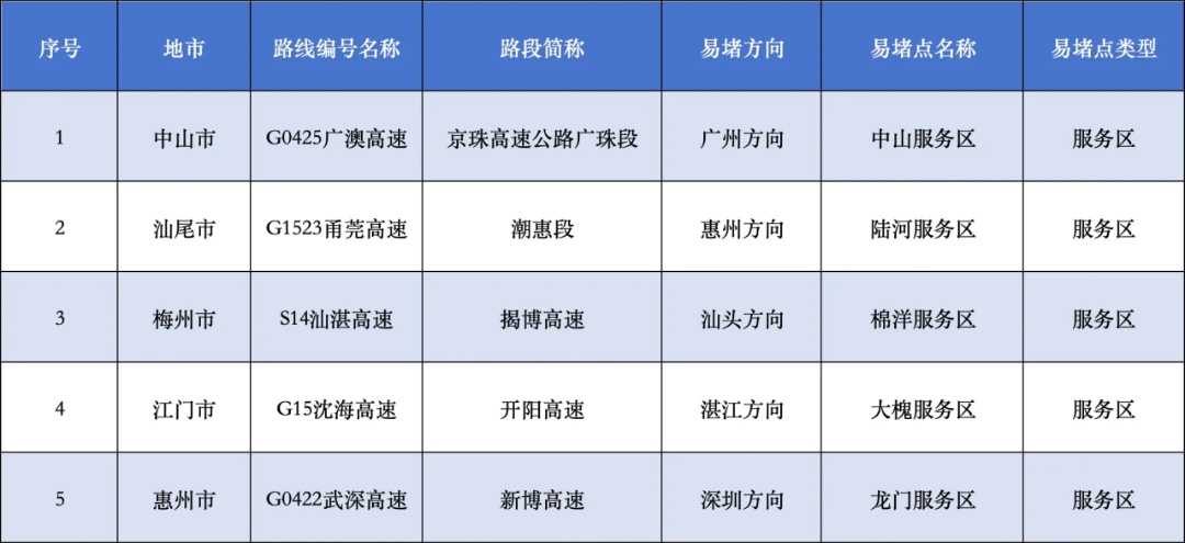 五一假期将至，如何避堵？交通安全提示→