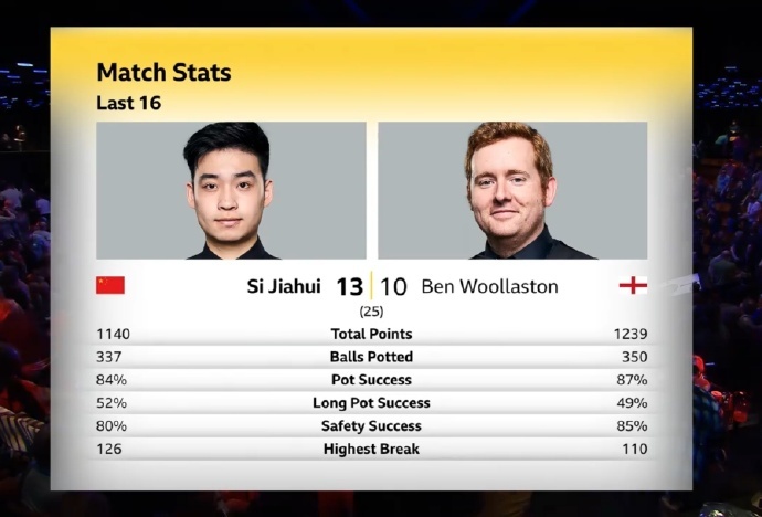 斯诺克世锦赛丁俊晖4-13不敌布雷塞尔无缘八强,斯佳辉晋级下一轮将对阵奥沙利文 斯诺克世锦赛丁俊晖4-13不敌布雷塞尔无缘八强,斯佳辉晋级下一轮将对阵奥沙利文