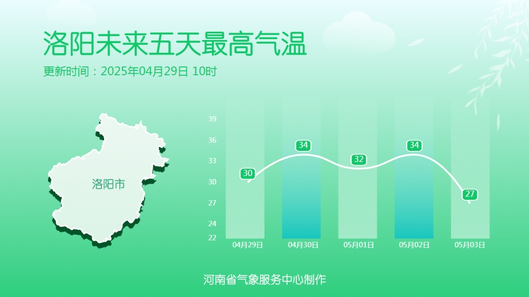 大风+高温+强对流！“五一”河南天气预报出炉