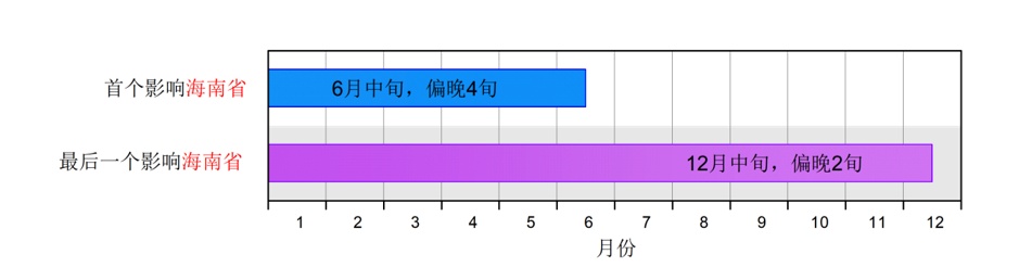 首个影响海南省的热带气旋可能出现在6月中旬！汛期气候趋势预测→