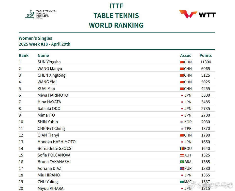 孙颖莎,11300分继续霸榜世排第一 孙颖莎,11300分继续霸榜世排第一