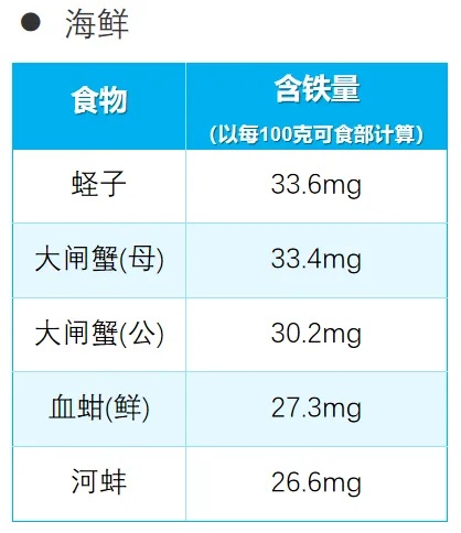 菠菜补铁？医生推荐真正补铁的食物反而是这些！