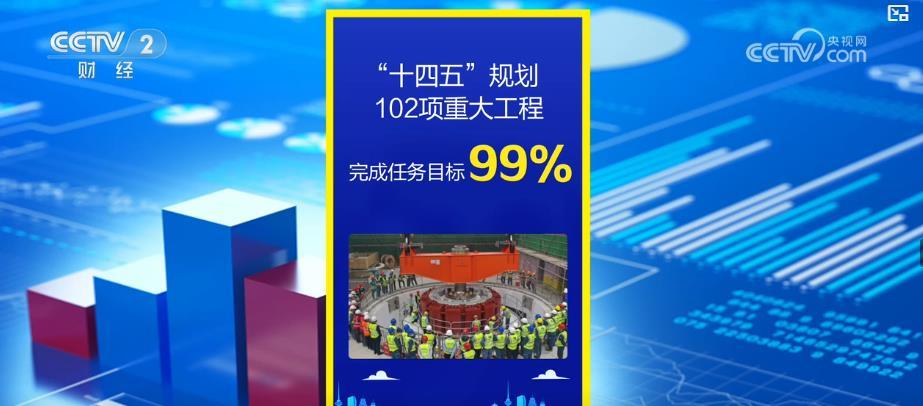 “十四五”重大工程成果显著：99%任务目标达成 民生福祉与经济增长双提升