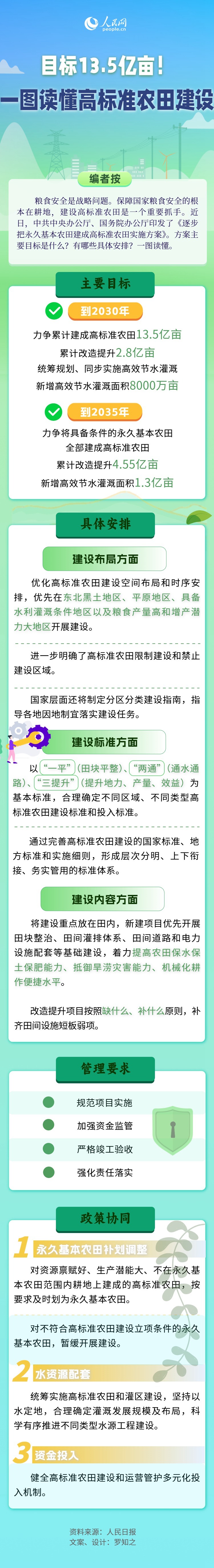 目标13.5亿亩！一图读懂高标准农田建设