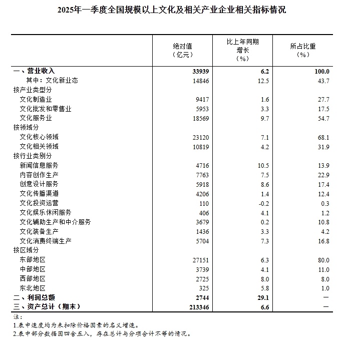 2025年一季度规上文化企业营收增长6.2% 发展稳中有升