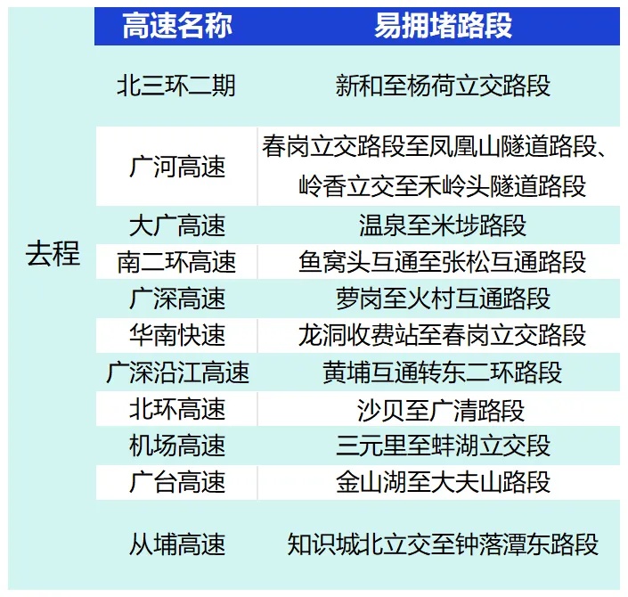 五一假期将至，如何避堵？交通安全提示→