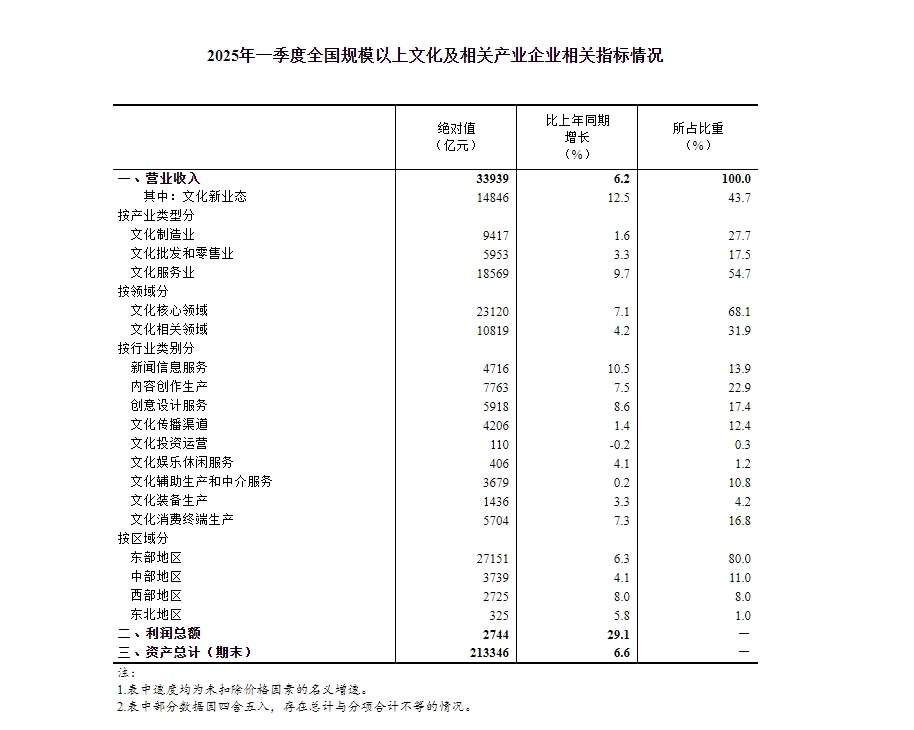 2025年一季度全国规模以上文化及相关产业企业营业收入增长6.2%