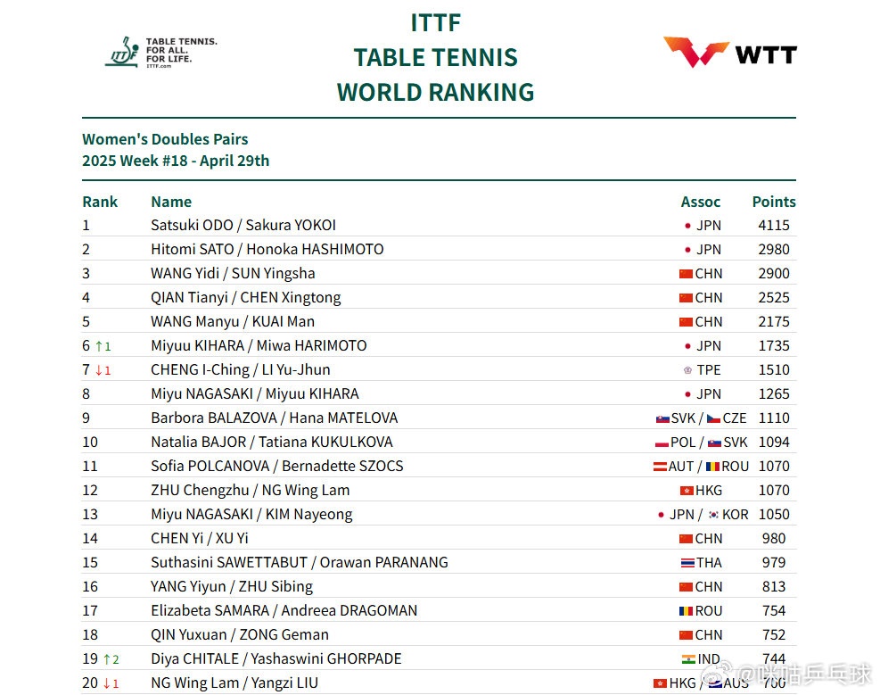 孙颖莎,11300分继续霸榜世排第一 孙颖莎,11300分继续霸榜世排第一