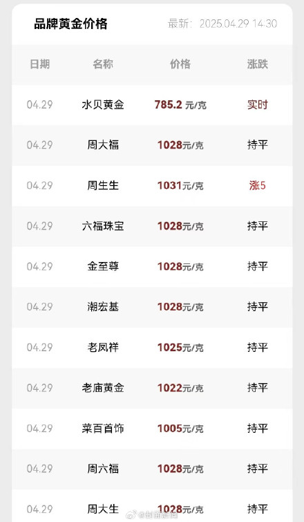 金价飙升把新人逼成整活大师