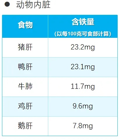 菠菜补铁？医生推荐真正补铁的食物反而是这些！