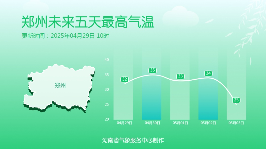 大风+高温+强对流！“五一”河南天气预报出炉