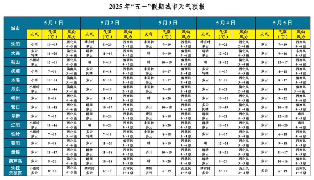 辽宁“五一”天气预报来了！