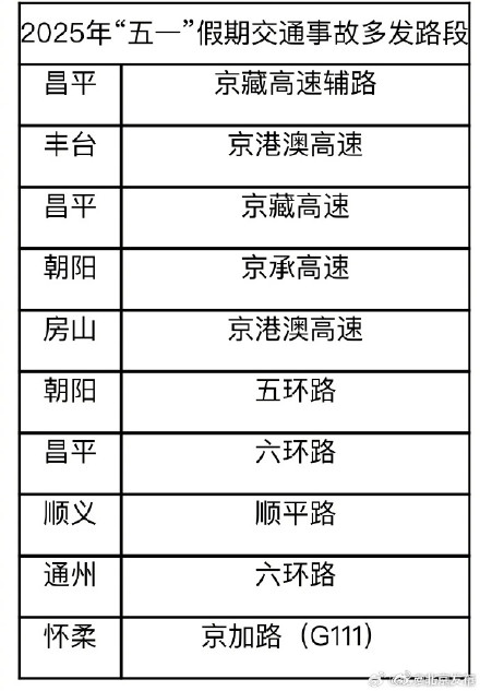 北京交管公布“五一”假期交通事故多发路段 北京交管公布“五一”假期交通事故多发路段