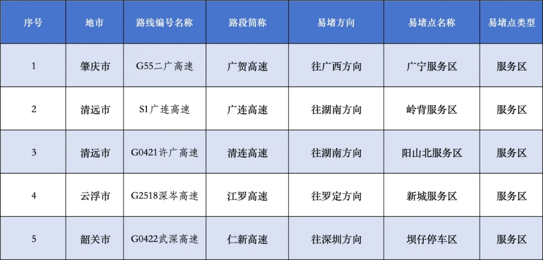五一假期将至，如何避堵？交通安全提示→