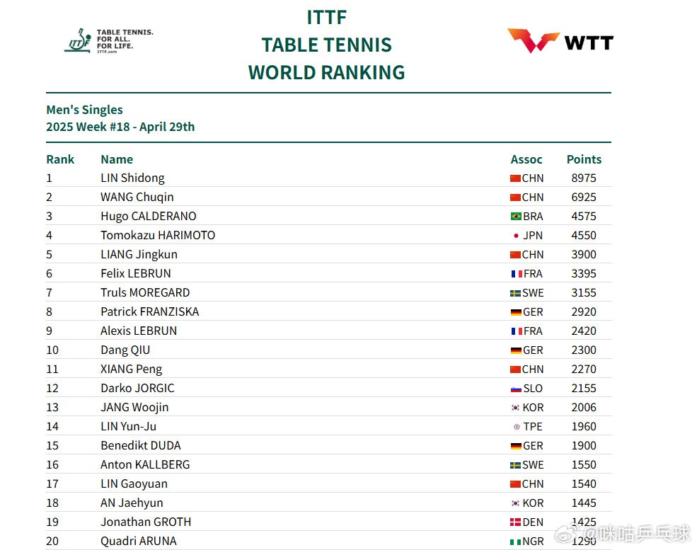 孙颖莎,11300分继续霸榜世排第一 孙颖莎,11300分继续霸榜世排第一