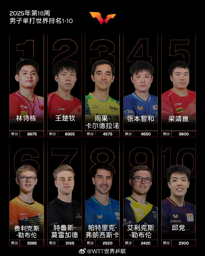 孙颖莎,11300分继续霸榜世排第一 孙颖莎,11300分继续霸榜世排第一