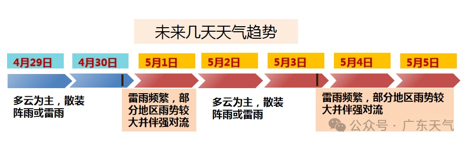 “五一”假期广东有暴雨！具体天气