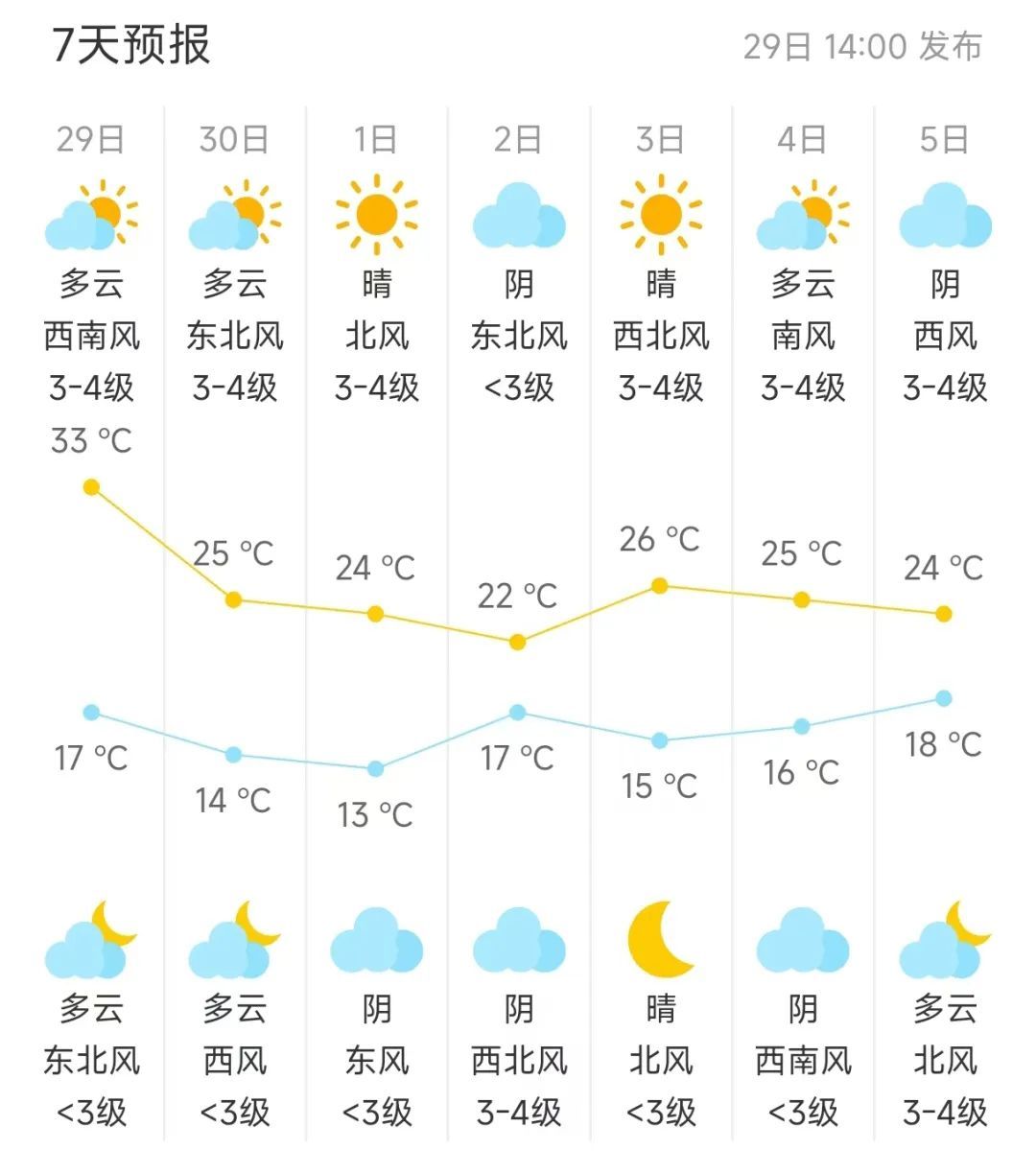 北京:午后最高气温32℃,注意防晒 北京:午后最高气温32℃,注意防晒