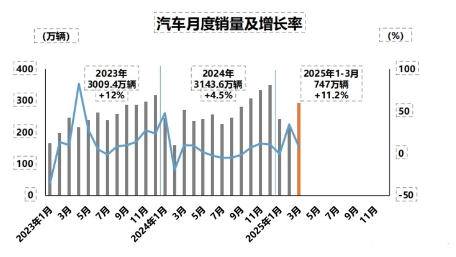 一季度车市开门红！新能源车表现亮眼