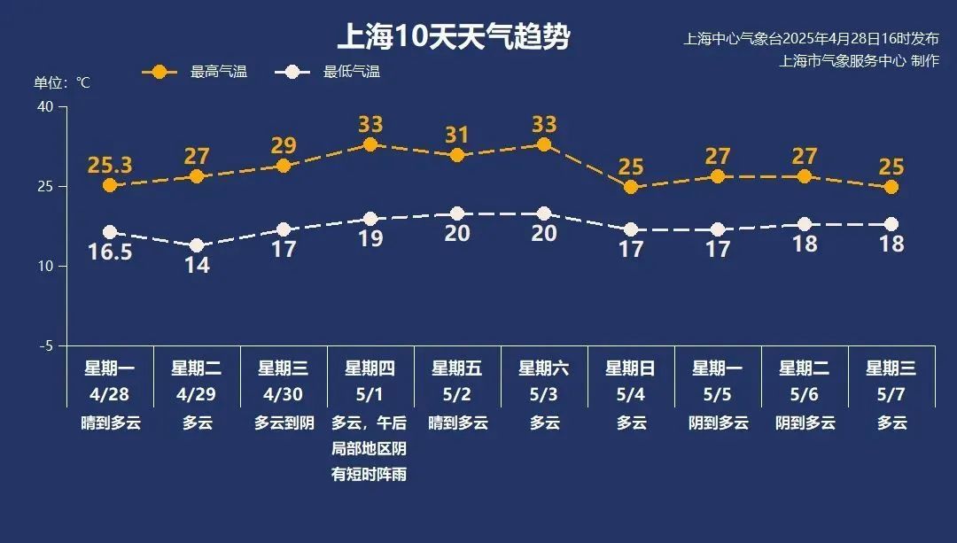 上海确认：景观照明将开启重大活动模式！“五一”天气出炉，上海这天有雨→