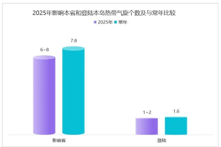 首个影响海南省的热带气旋可能出现在6月中旬！汛期气候趋势预测→
