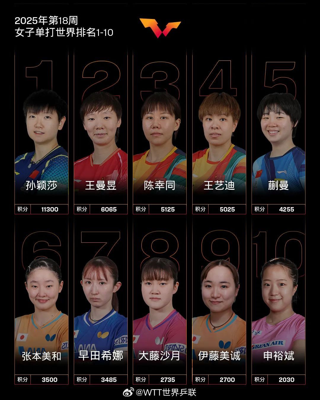 孙颖莎,11300分继续霸榜世排第一 孙颖莎,11300分继续霸榜世排第一