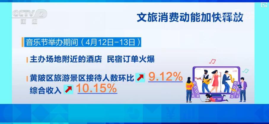 从“音乐流量”到“城市留量” 演出市场成为拉动消费新引擎 从“音乐流量”到“城市留量” 演出市场成为拉动消费新引擎