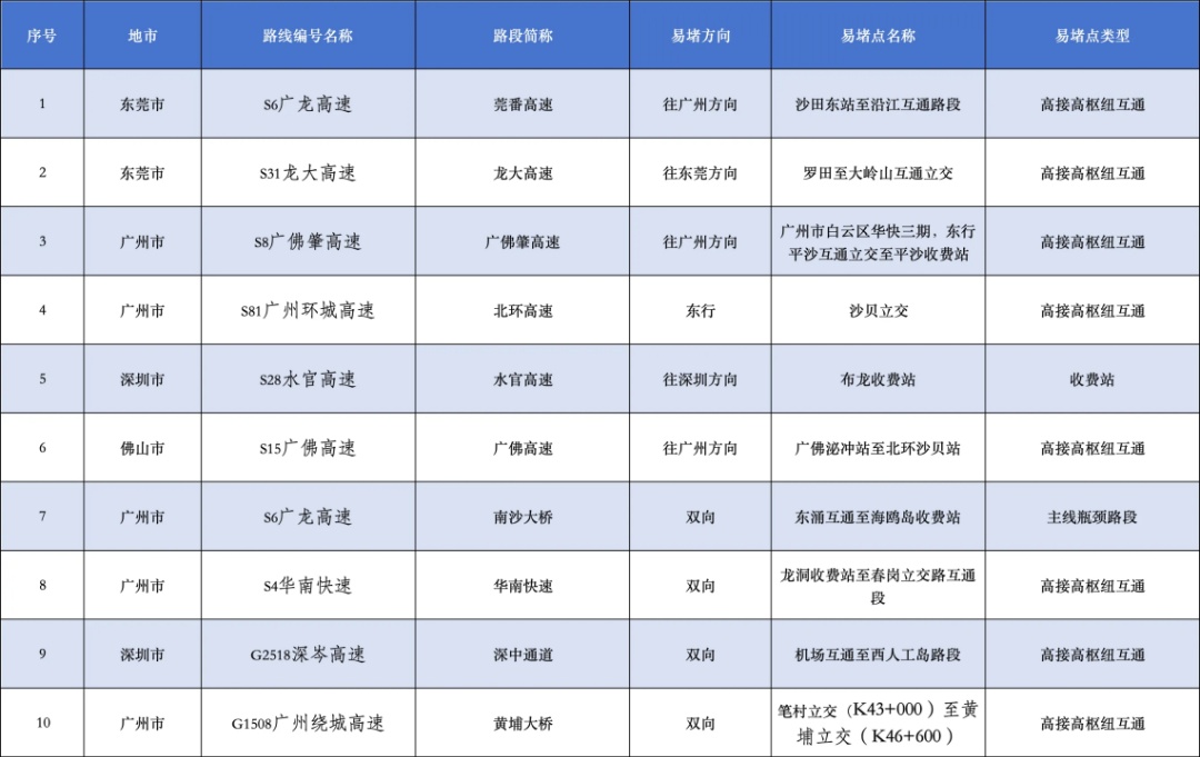 五一假期将至，如何避堵？交通安全提示→
