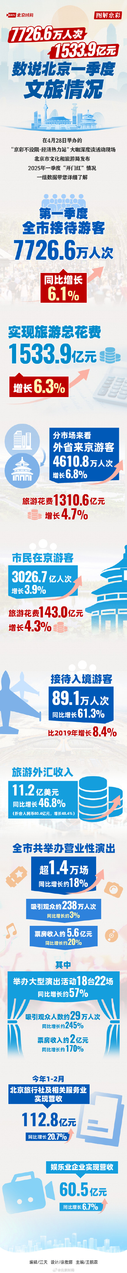 数说北京一季度文旅“开门红” 数说北京一季度文旅“开门红”