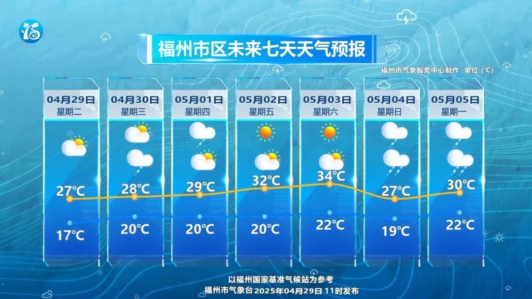 福建大升温！多地将冲破30℃ 周六福州或升至34℃
