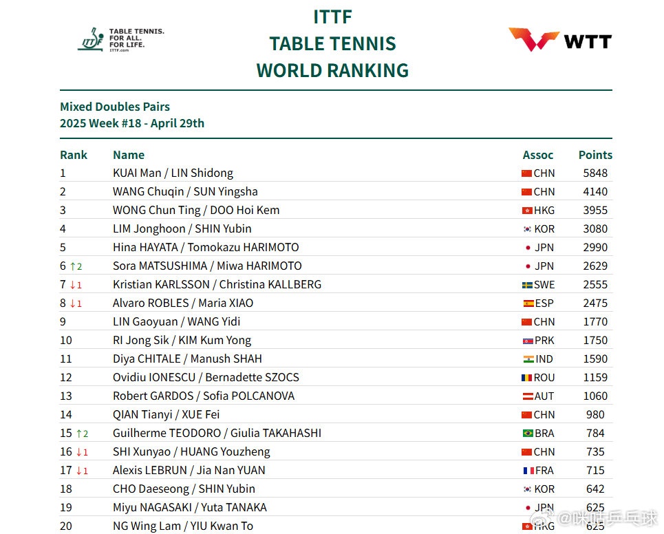 孙颖莎,11300分继续霸榜世排第一 孙颖莎,11300分继续霸榜世排第一