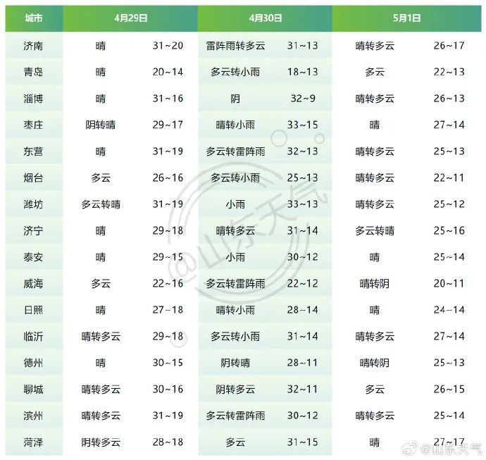 明天33℃,后天降温,这个假期的山东天气主打“阴晴不定” 明天33℃,后天降温,这个假期的山东天气主打“阴晴不定”